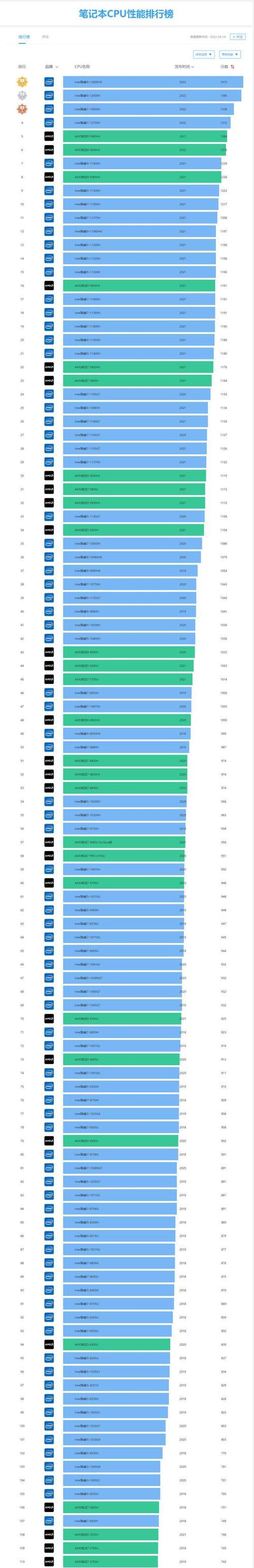 探索2022年笔记本电脑CPU天梯图（预测、比较和评估未来笔记本电脑处理器的性能与竞争力）  第2张