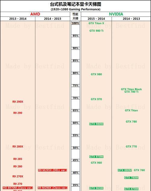 笔记本与台式机电脑显卡天梯图（了解显卡天梯图，为你的电脑选择提供参考）