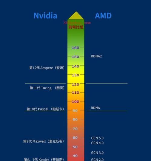 笔记本与台式机电脑显卡天梯图（了解显卡天梯图，为你的电脑选择提供参考）  第3张