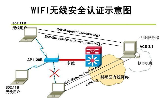 酒店实现无线WiFi上网短信验证的措施（提升安全性与便利性的关键——无线WiFi短信验证）  第1张