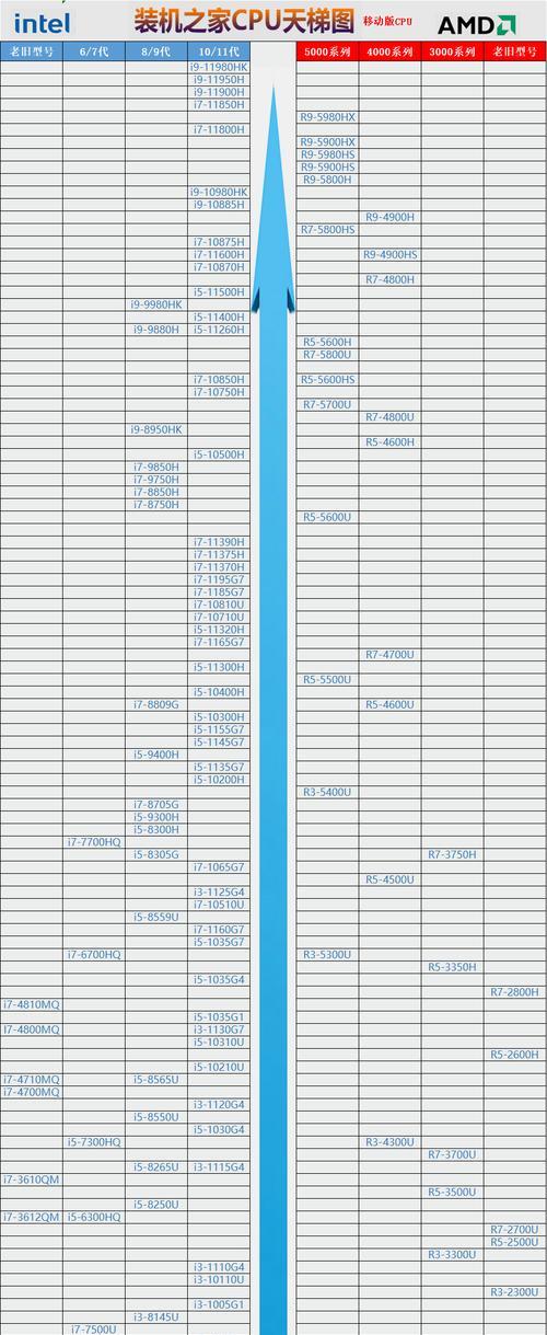 2022年手机CPU排行榜发布（手机CPU排名揭晓，哪款处理器荣登榜首？）  第3张