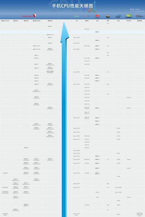 2022年最新CPU天梯图发布（迎接高性能时代，探索未来计算力的关键）  第2张