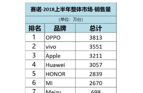 国潮手机销量排名揭晓！（一览众山小，仅此一家独尊）  第3张