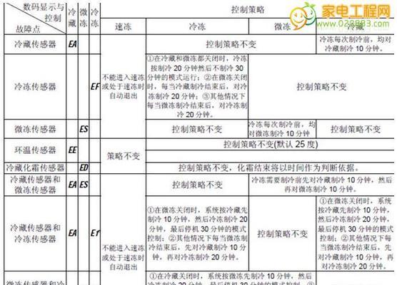 工业电磁炉故障代码解析（故障代码分析及排除方法）  第3张