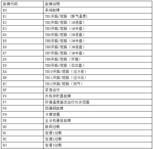 中央空调04故障代码解析（深入探索中央空调04故障代码）  第3张