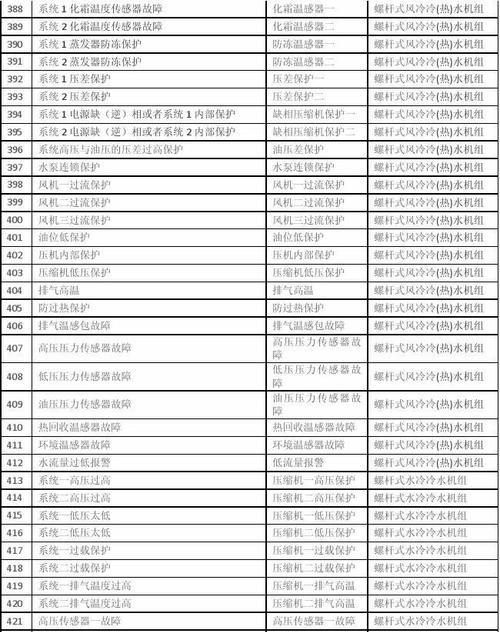 探究雅荣中央空调故障代码的意义与应用（解析雅荣中央空调故障代码的常见问题及解决方案）  第2张