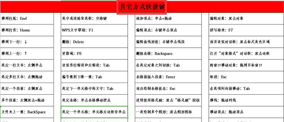 excel表格换行快捷键是哪个键盘（提高工作效率的15个方法）  第3张