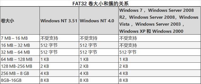 启动盘ntfs和fat32的区别（tfd转换成eRecovery的方法）  第3张