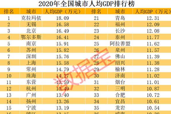 全球人均gdp城市排名（人均gdp城市）  第1张