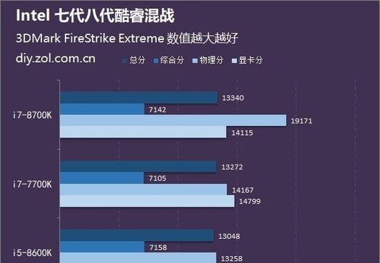 酷睿i7历代性能排行揭秘（从第一代到第十代）  第2张