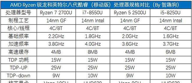 锐龙笔记本CPU排名（了解锐龙笔记本CPU的排名）  第2张