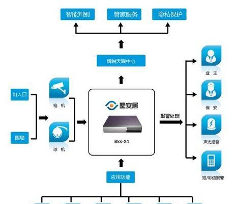 现代监控系统的设备组成及应用领域（-监控系统设备）  第3张