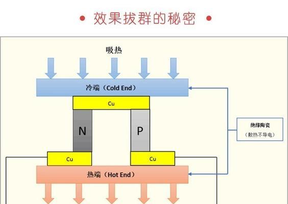 电冰箱的工作原理及原理解析（一探电冰箱如何保持食物新鲜的奥秘）  第2张