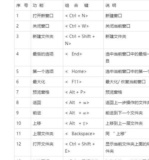 快捷键一览表（掌握常用快捷键）  第1张