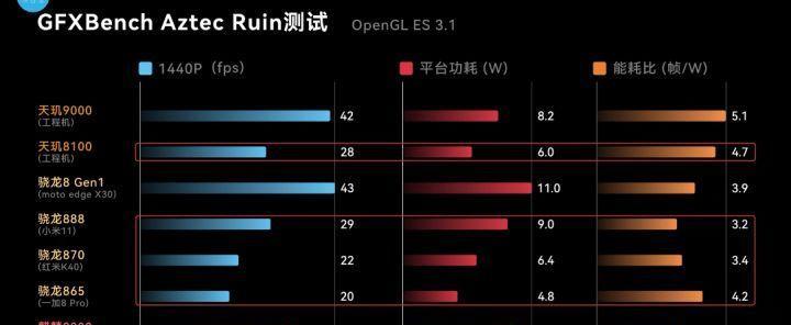 天玑与骁龙（比较天玑和骁龙处理器的耐用性）