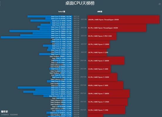 最新显卡性能排行天梯图发布，助你选择最适合的显卡（2024年度显卡性能排名出炉）  第1张