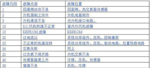 探究家用中央空调显示故障代码的解读与排除方法（了解家用中央空调故障代码的重要性及常见代码解析）  第2张