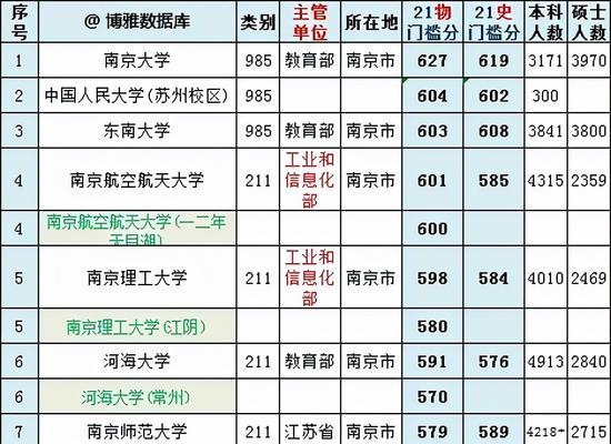 大学学校排名及分数线揭秘（探寻大学教育的门槛和竞争现状）