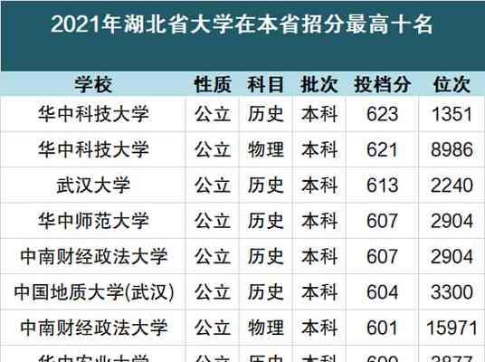 大学学校排名及分数线揭秘（探寻大学教育的门槛和竞争现状）  第2张