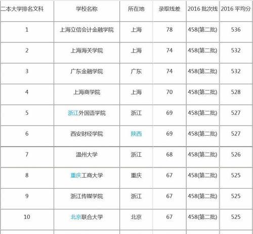 大学学校排名及分数线揭秘（探寻大学教育的门槛和竞争现状）  第3张