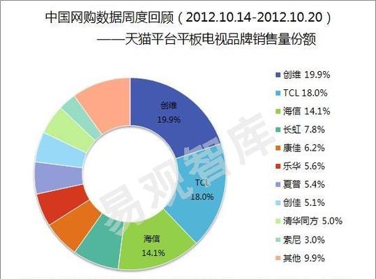 探索最新的销售平台推荐（为您揭示当今市场中的顶尖销售平台和关键功能）  第3张