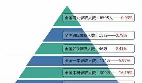 什么是985和211高校（解释985和211的最简单直白方式）  第3张