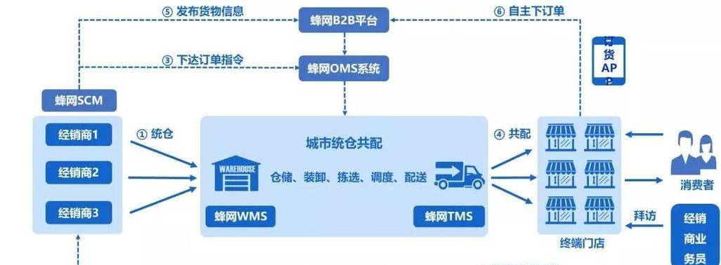 揭秘B2B2C模式（以创新为关键）