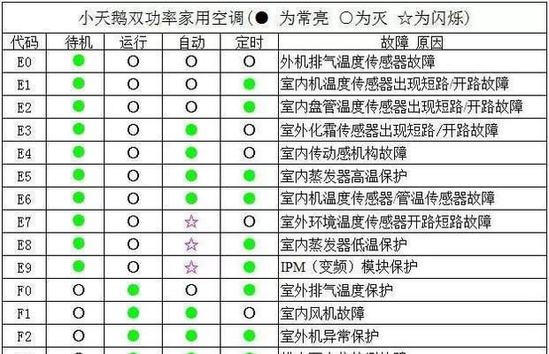 解读时代牌空调故障代码，排除故障问题（详解常见故障代码）