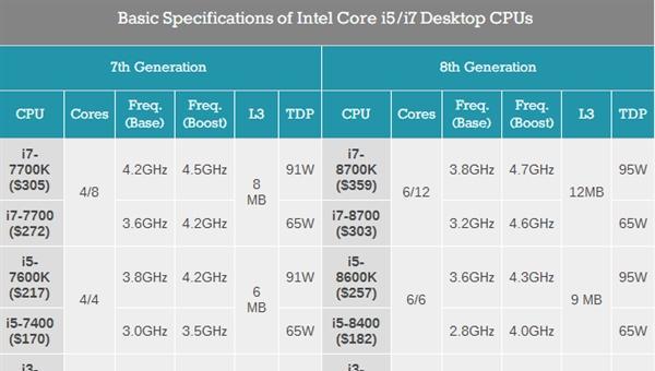 intel八代与七代酷睿有何不同？性能提升在哪里？  第2张