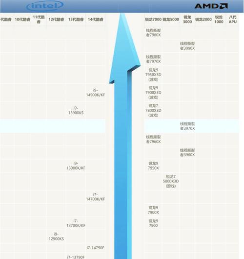 I9处理器为何能成为天梯图榜首？其性能优势体现在哪些方面？  第3张