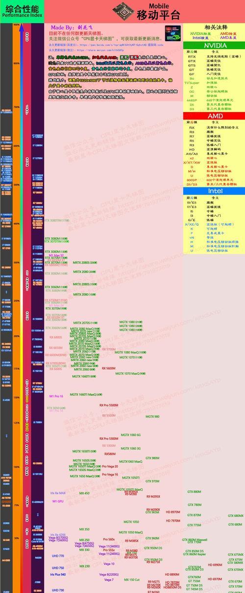 移动端显卡天梯图2022年最新版发布了吗？如何查看？