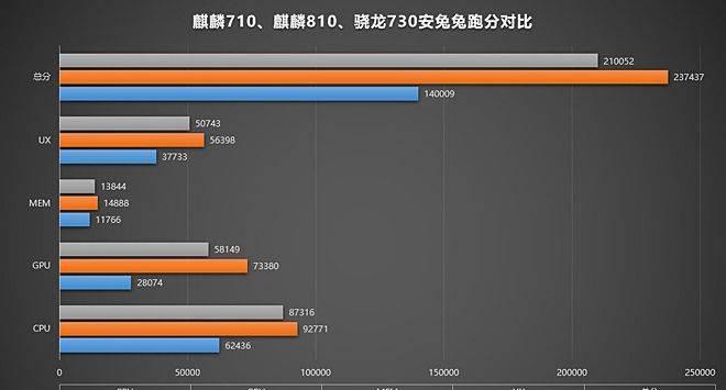 高通骁龙670AIE与麒麟处理器性能对比？  第3张