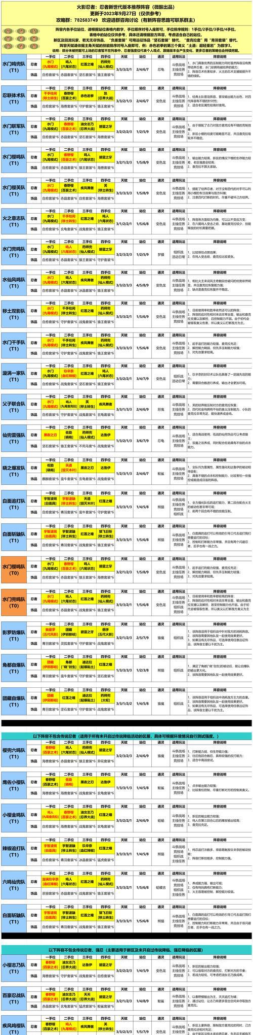 火影忍者ol平民最强阵容是什么？如何搭配最有效？