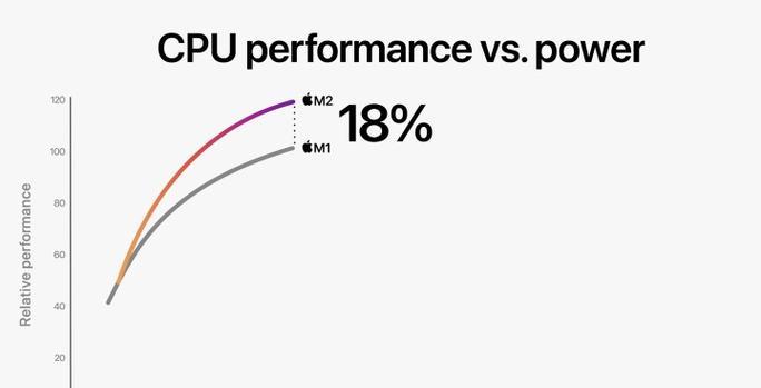 m1和m2芯片区别是什么？苹果M1与M2芯片性能差异解析？  第3张