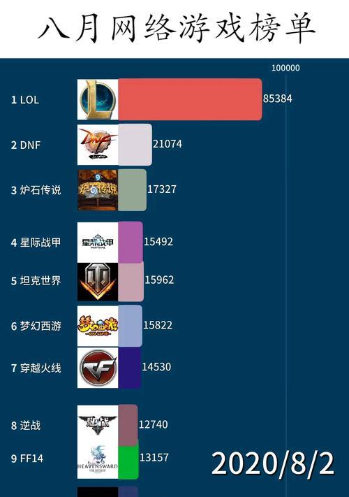 2020年哪些大型网络游戏位居排行榜前十名？它们的特点和常见问题是什么？  第3张