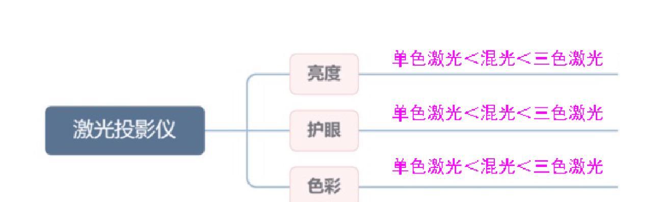 影厅投影仪选择标准是什么？  第3张