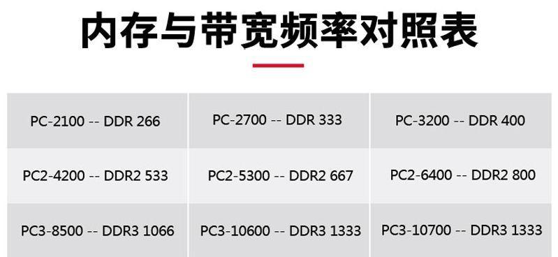 电脑内存几代的怎么看？如何判断内存代数？  第2张